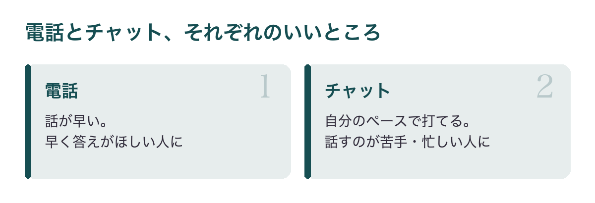 電話とチャットのいいところ。電話は話が早い、チャットは自分のペースで打てる