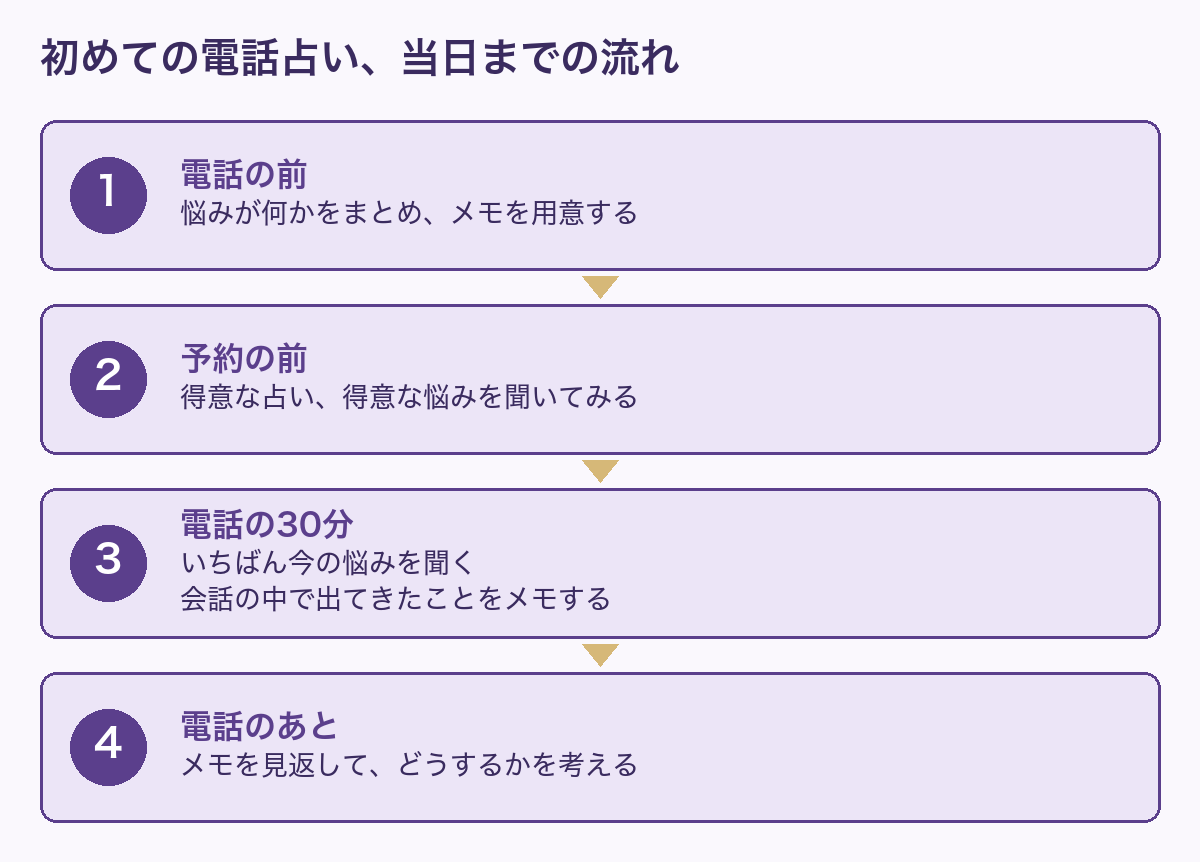初めての電話占い、当日までの流れ