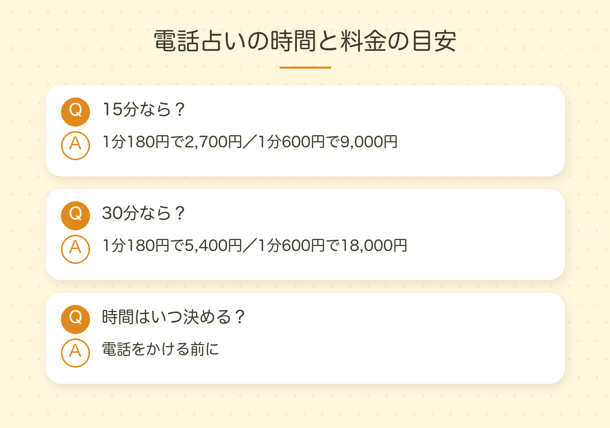 電話占いの時間と料金の目安（1分180円〜600円の場合）：15分なら2,700円〜9,000円、30分なら5,400円〜18,000円