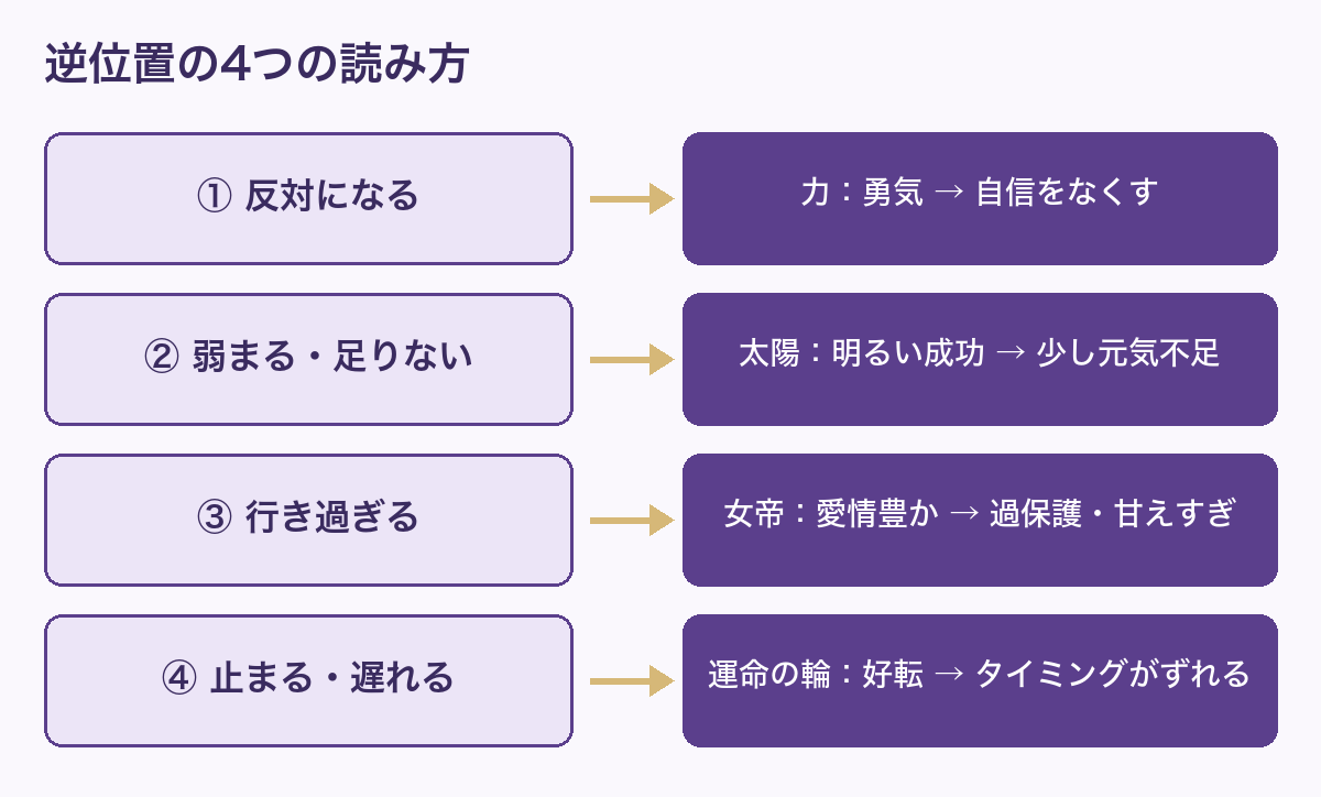 逆位置の4つの読み方(反対になる・弱まる・行き過ぎる・止まる)