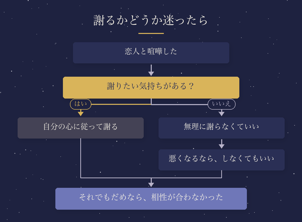 喧嘩のあと謝るかどうかの考え方:謝りたい気持ちがあるなら謝る。無理に謝ると関係が悪くなりそうなら、謝らなくてもよい。それでもうまくいかないなら、相性が合わなかったと受け止める