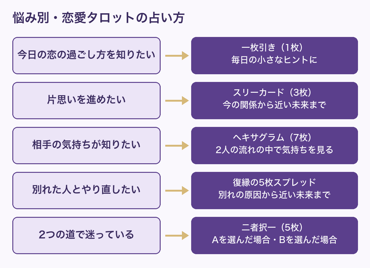 悩み別・恋愛タロットの占い方の早見図