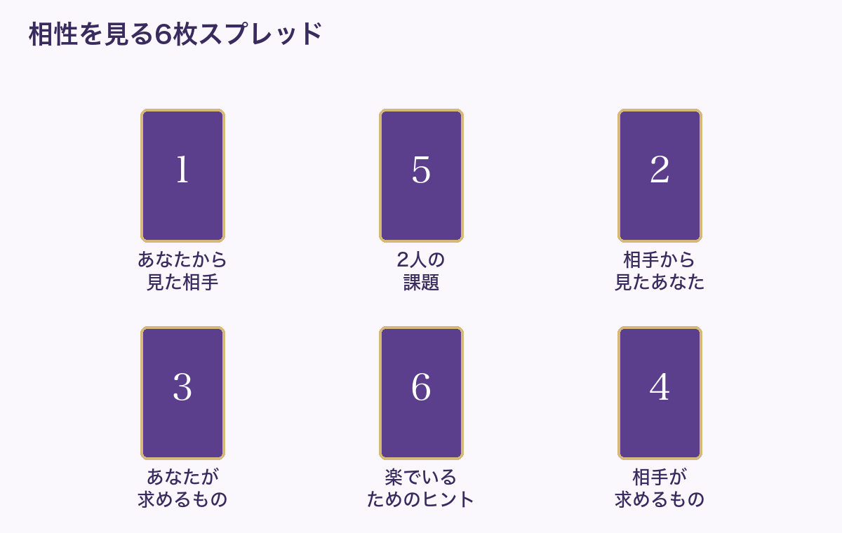 相性を見る6枚スプレッドの並べ方