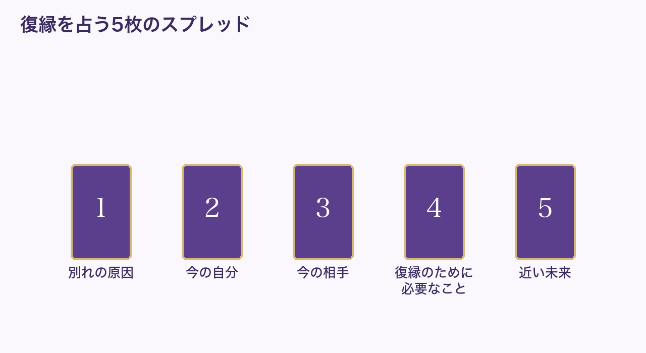 復縁を占う5枚の並べ方の例