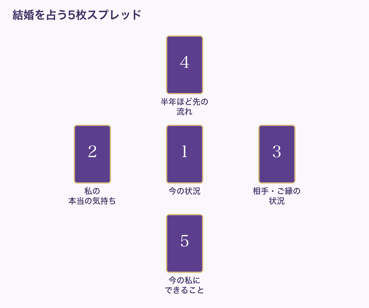 結婚を占う5枚スプレッドの並べ方
