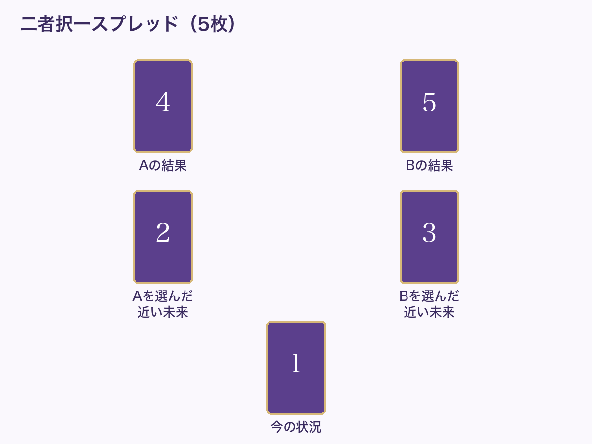 二者択一スプレッドの並べ方