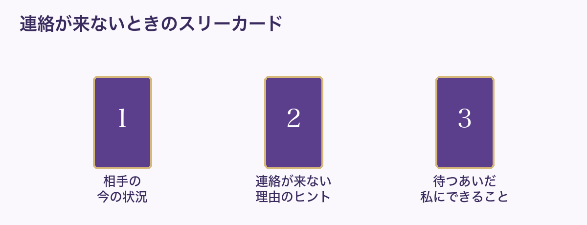 連絡が来ないときのスリーカードの並べ方