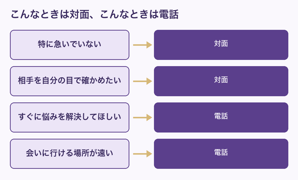 こんなときは対面、こんなときは電話
