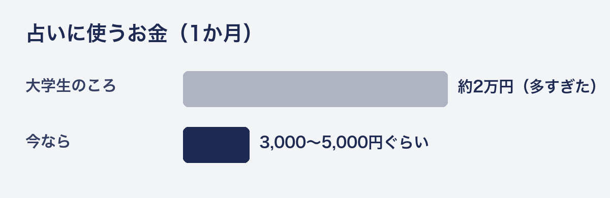 占いに使うお金（1か月）：大学生のころ約2万円、今なら3,000〜5,000円ぐらい