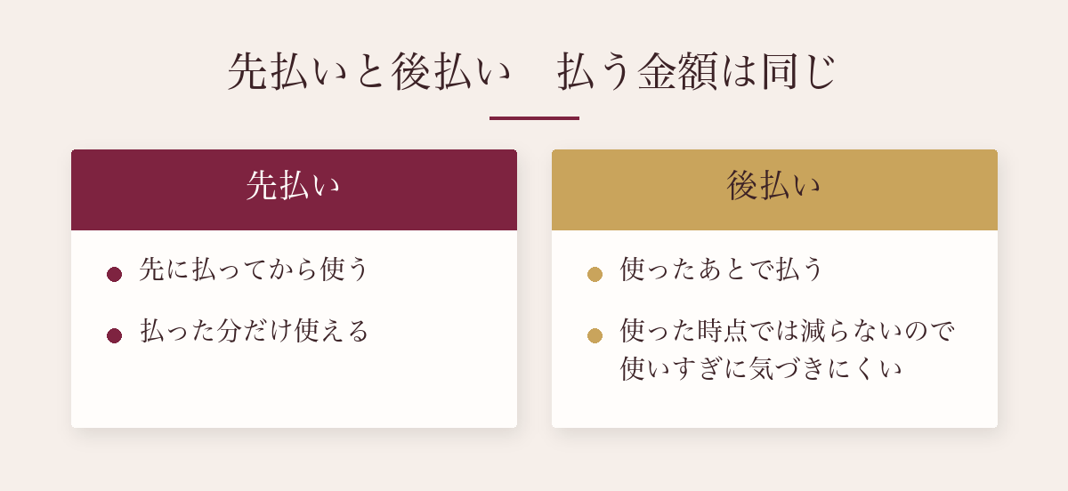 電話占いの先払いと後払いの比較:どちらも払う金額は同じ。後払いは使った時点でお金が減らないため、使いすぎに気づきにくい