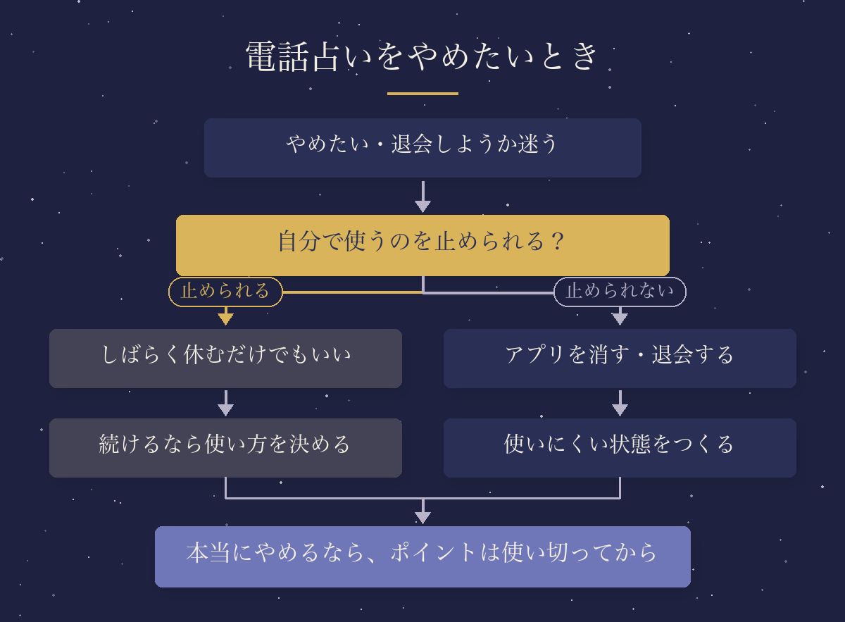 電話占いをやめたいときの分かれ道（止められるなら休む、止められないならアプリを消す・退会する）