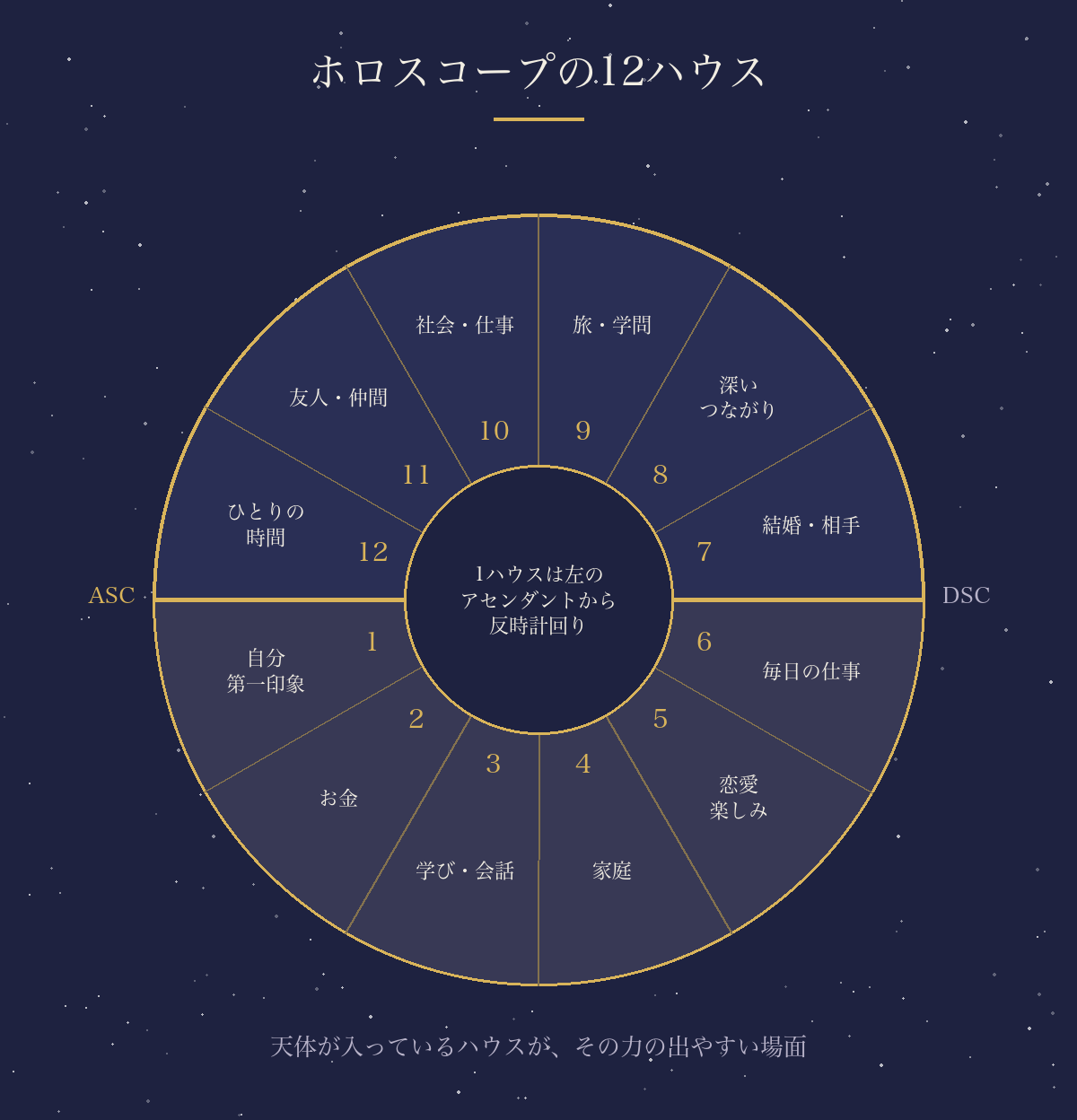 ホロスコープの12ハウスと、それぞれが表す場面の図。左のアセンダントから反時計回りに1〜12
