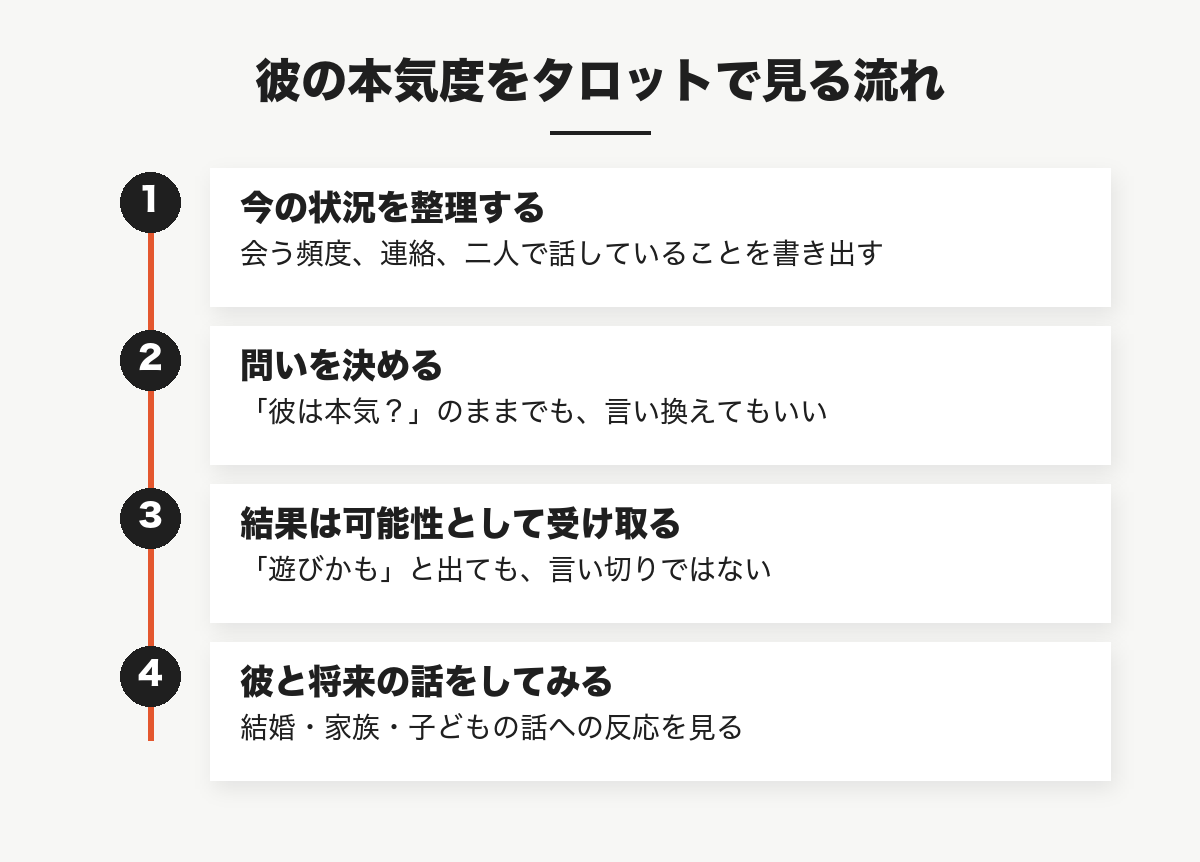 彼の本気度をタロットで見る流れ:今の状況を整理する、問いを決める、結果は可能性として受け取る、彼と将来の話をしてみる