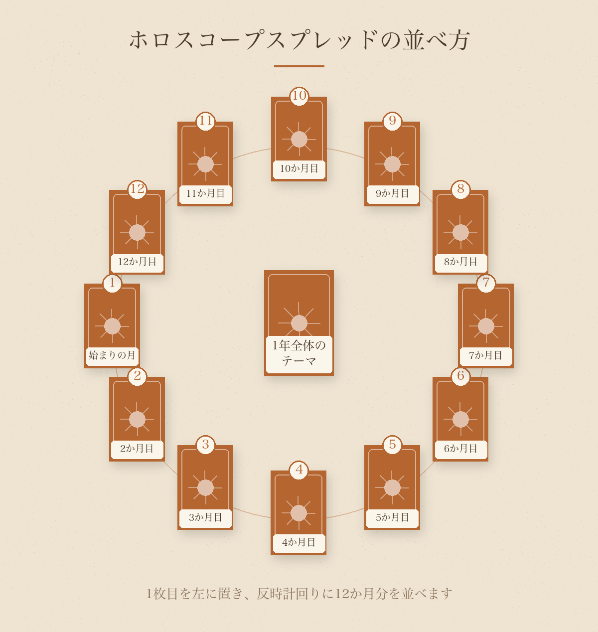 ホロスコープスプレッドの並べ方。左の1枚目から反時計回りに12か月分、真ん中に1年全体のテーマ