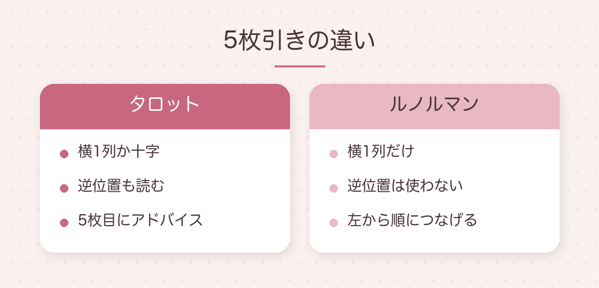 タロットの5枚とルノルマンの5枚の違い