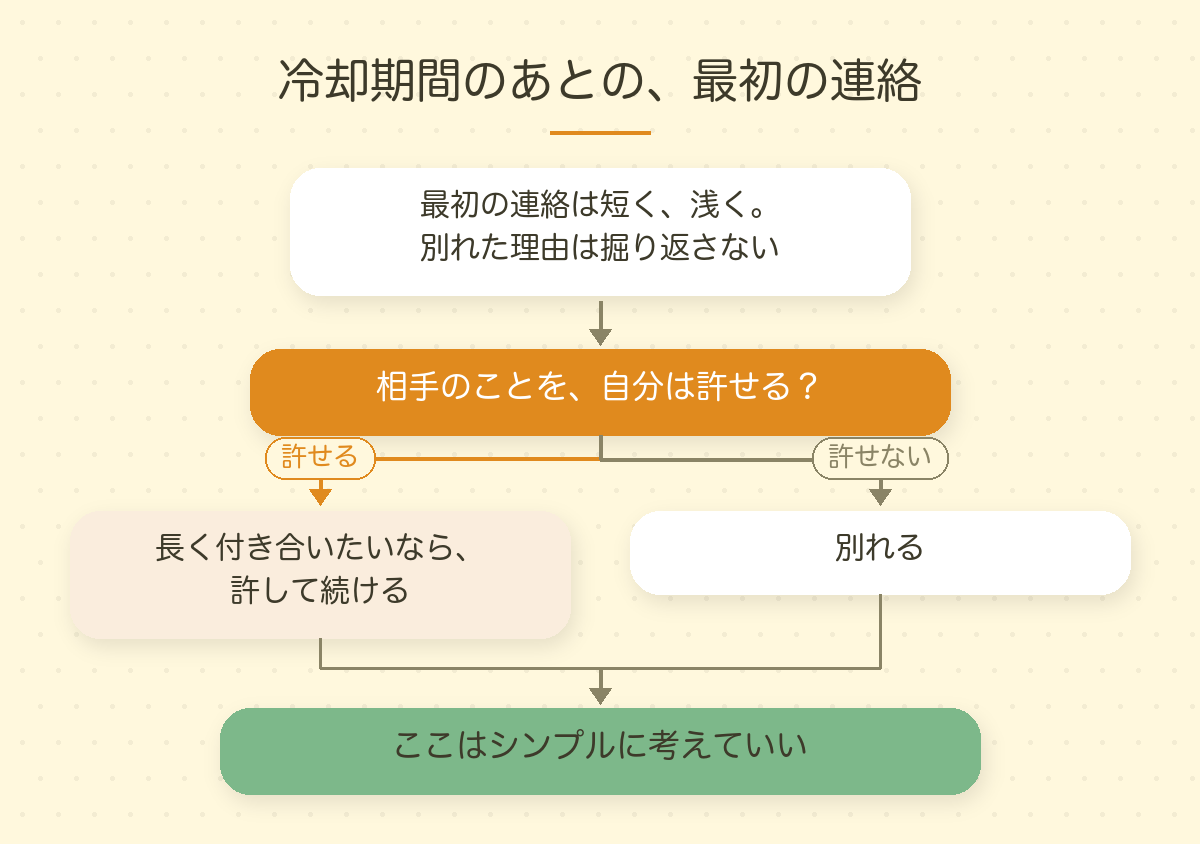 最初の連絡のあとに考えること。相手を許せるなら関係を続け、許せないなら別れる