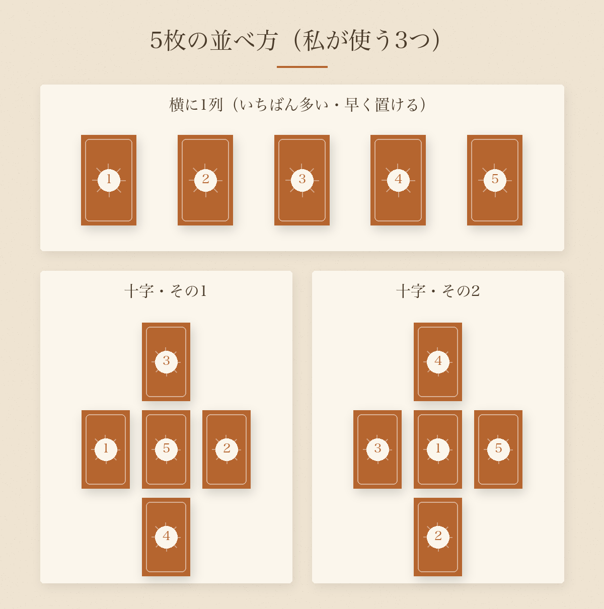 タロット5枚の並べ方。横に1列、十字(左・右・上・下・真ん中の順)、十字(真ん中・下・左・上・右の順)
