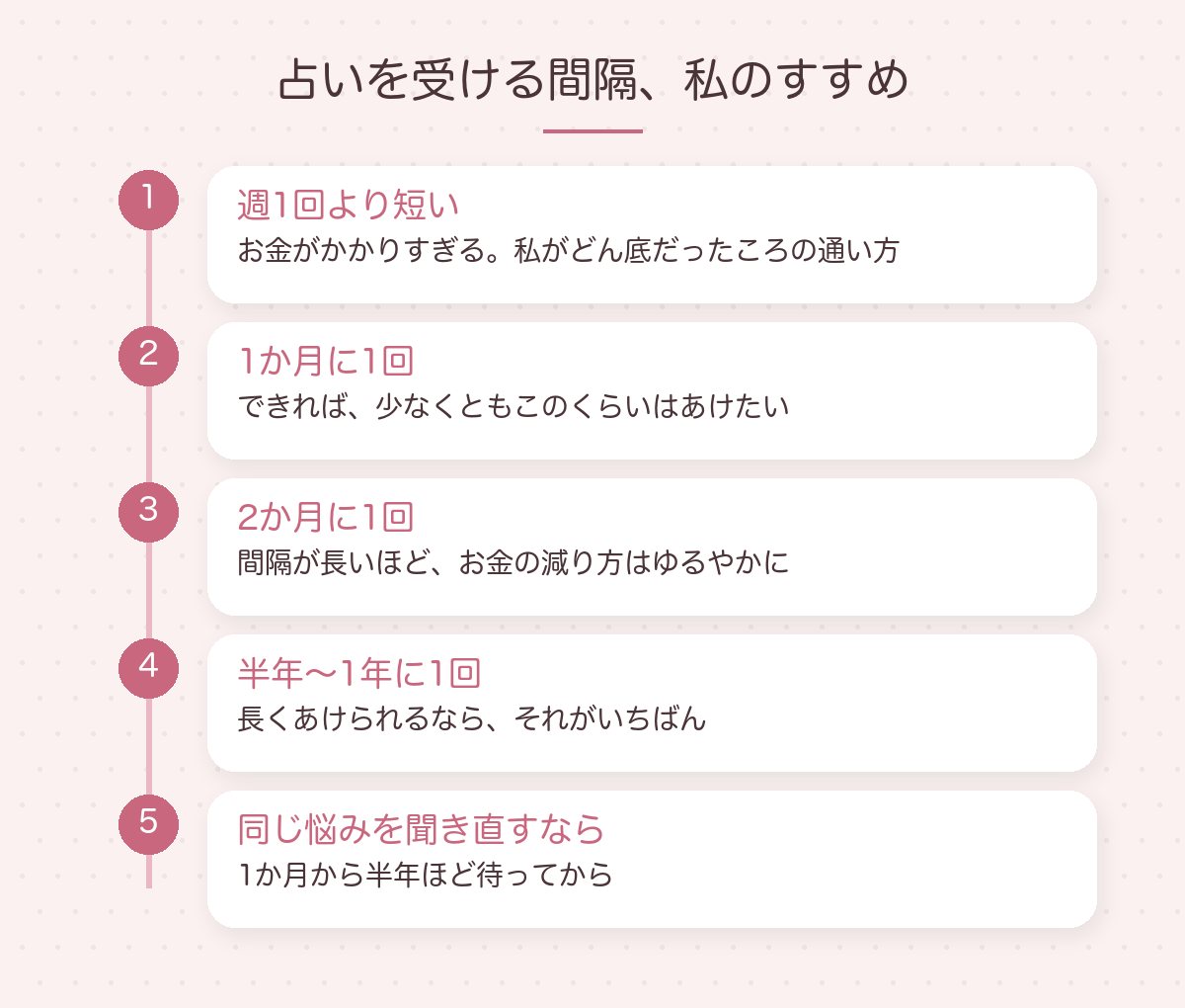 占いを受ける間隔の目安:週1回より短いとお金がかかりすぎる。できれば1か月に1回、2か月に1回、半年から1年に1回と長くあける。同じ悩みを聞き直すなら1か月から半年待つ